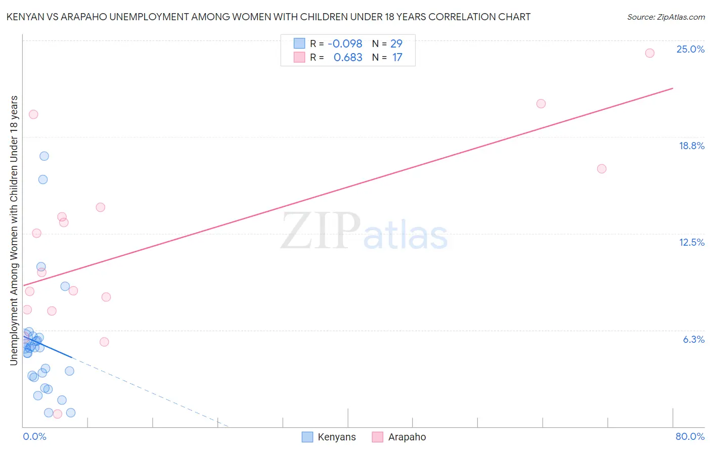 Kenyan vs Arapaho Unemployment Among Women with Children Under 18 years