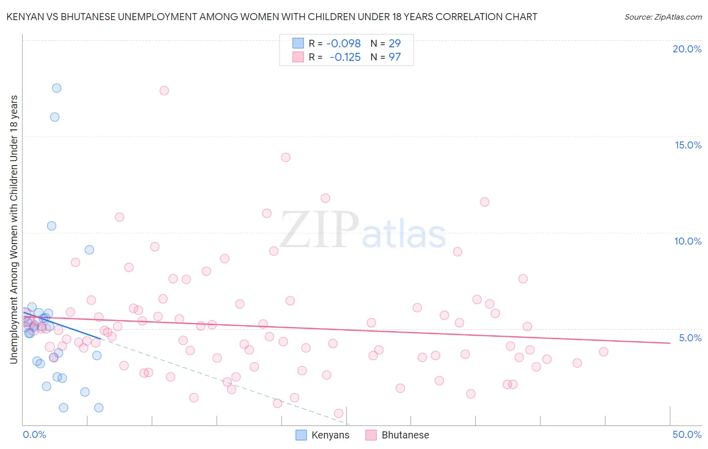 Kenyan vs Bhutanese Unemployment Among Women with Children Under 18 years