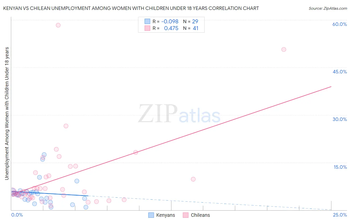 Kenyan vs Chilean Unemployment Among Women with Children Under 18 years