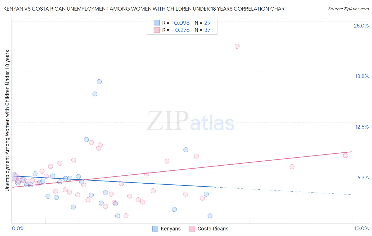 Kenyan vs Costa Rican Unemployment Among Women with Children Under 18 years