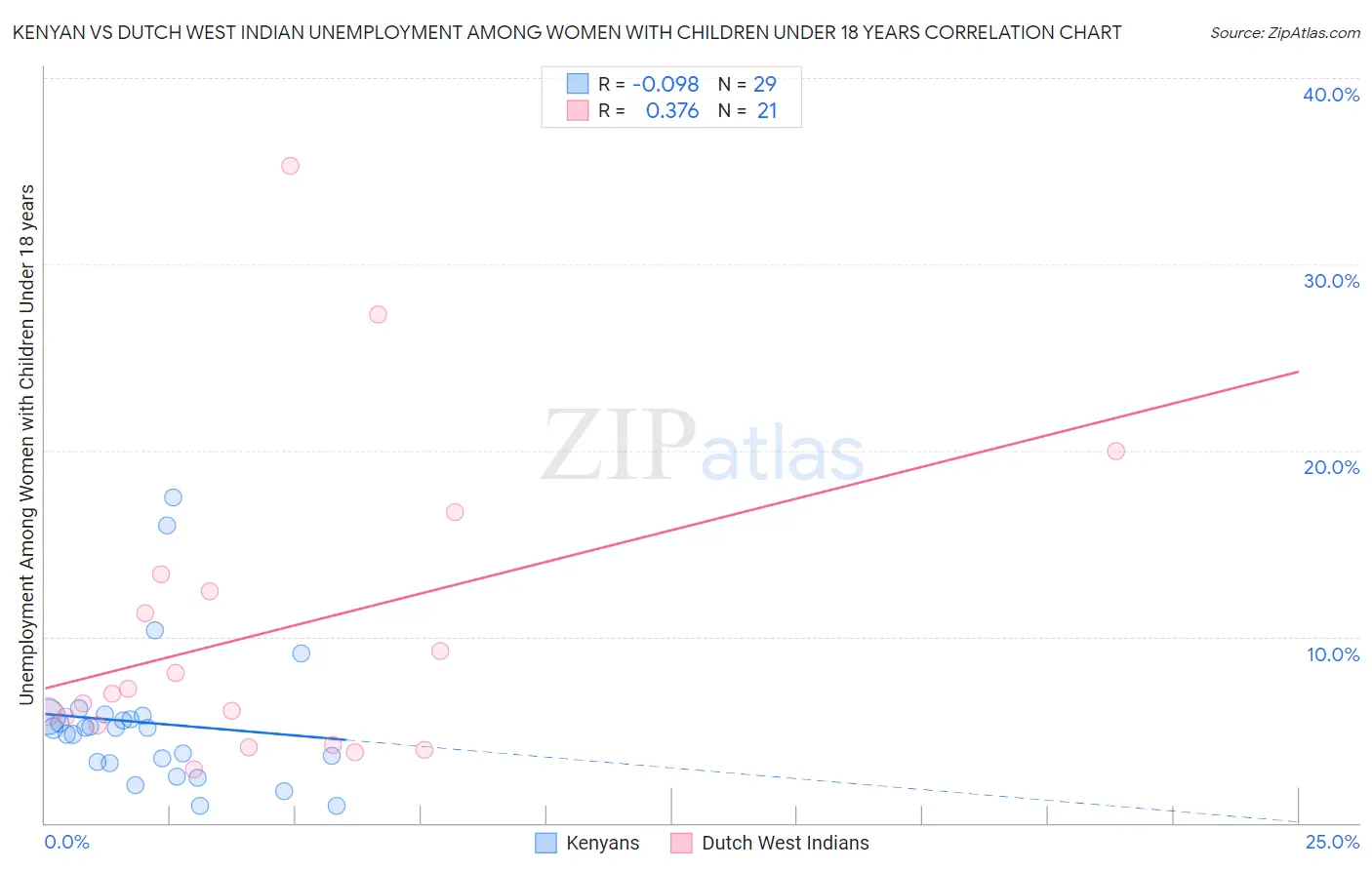 Kenyan vs Dutch West Indian Unemployment Among Women with Children Under 18 years