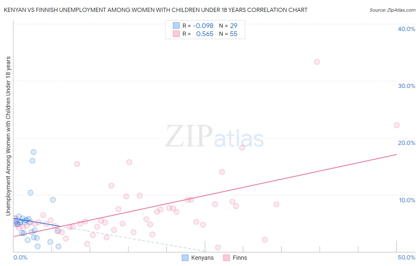 Kenyan vs Finnish Unemployment Among Women with Children Under 18 years