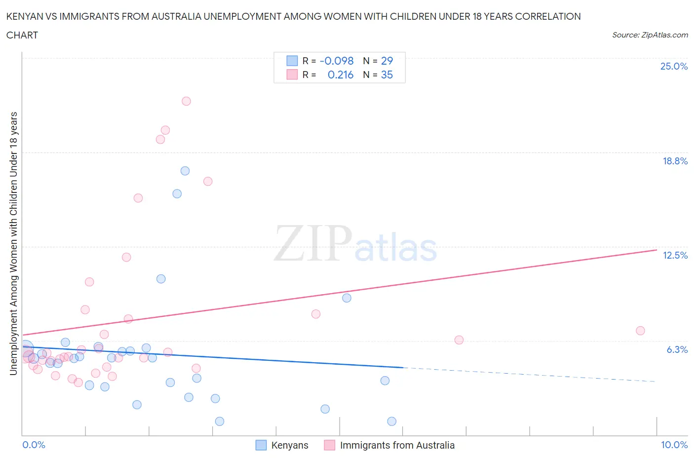 Kenyan vs Immigrants from Australia Unemployment Among Women with Children Under 18 years
