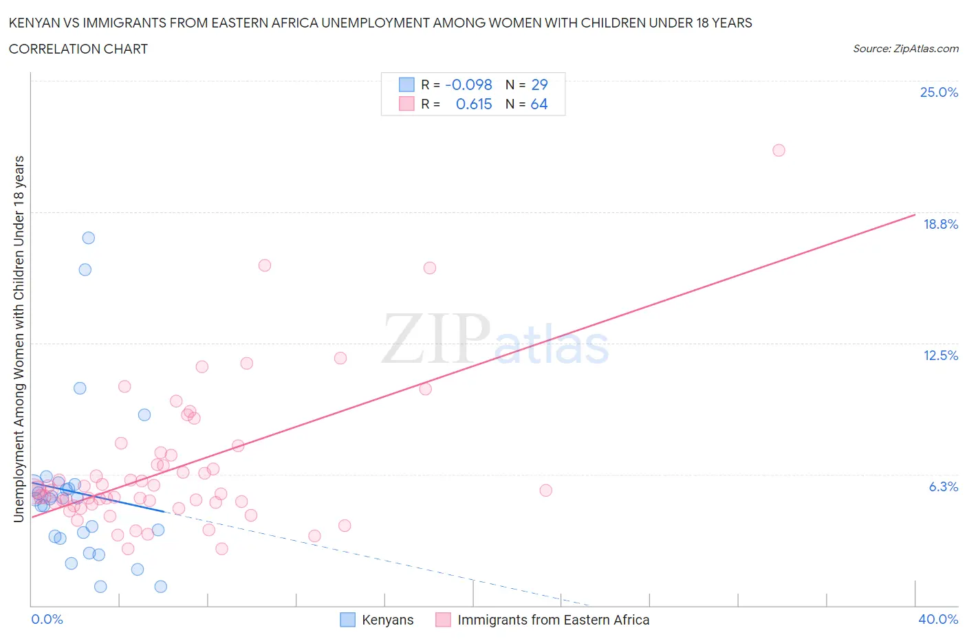 Kenyan vs Immigrants from Eastern Africa Unemployment Among Women with Children Under 18 years