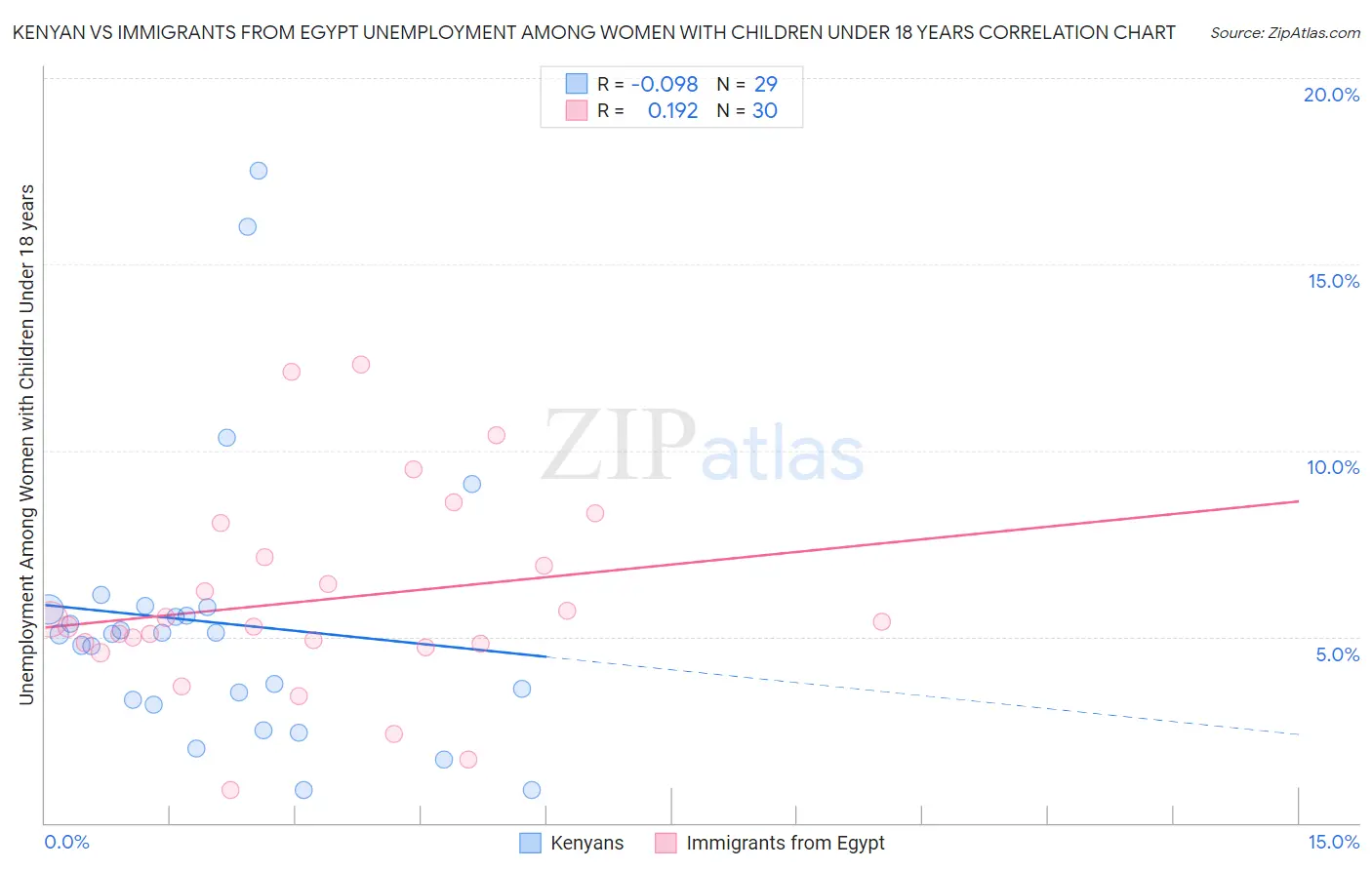 Kenyan vs Immigrants from Egypt Unemployment Among Women with Children Under 18 years