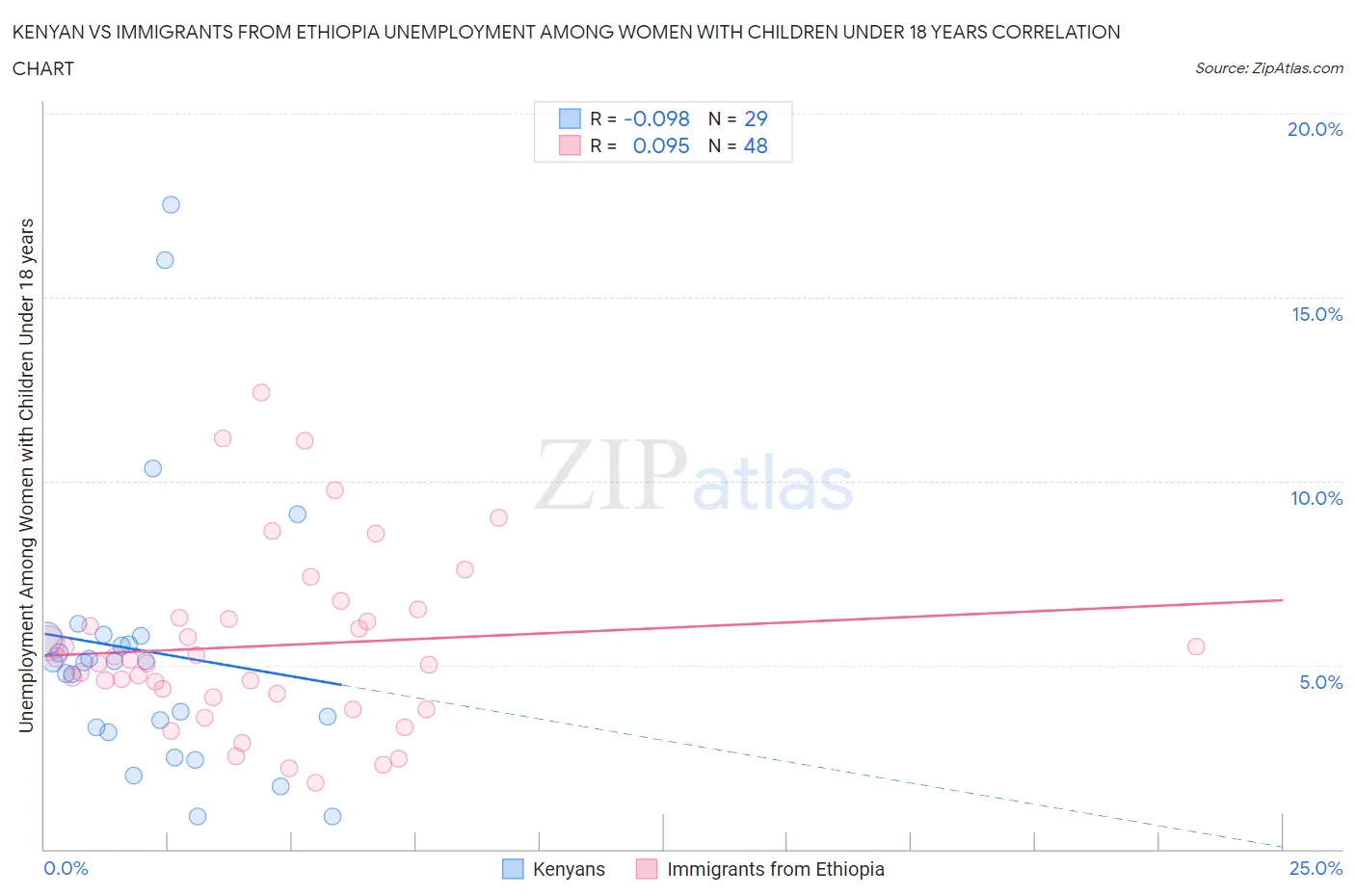 Kenyan vs Immigrants from Ethiopia Unemployment Among Women with Children Under 18 years