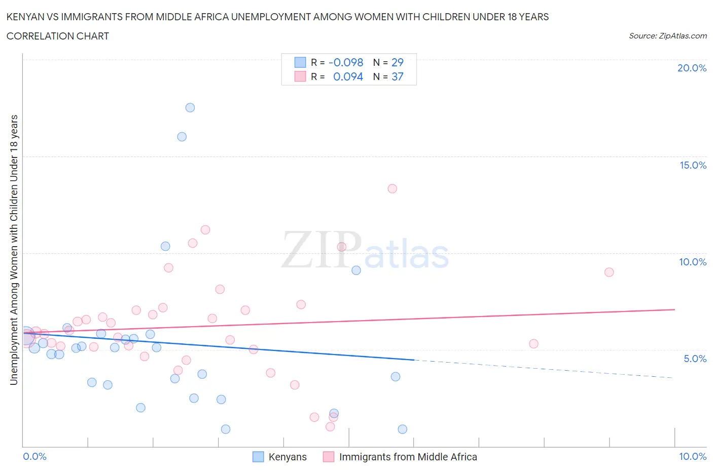 Kenyan vs Immigrants from Middle Africa Unemployment Among Women with Children Under 18 years