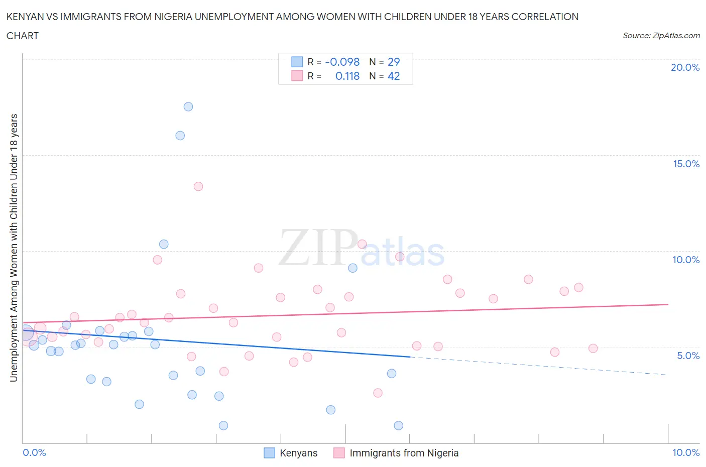 Kenyan vs Immigrants from Nigeria Unemployment Among Women with Children Under 18 years