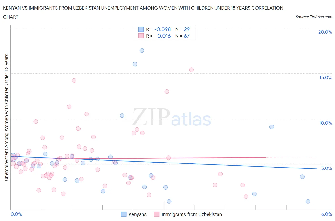 Kenyan vs Immigrants from Uzbekistan Unemployment Among Women with Children Under 18 years