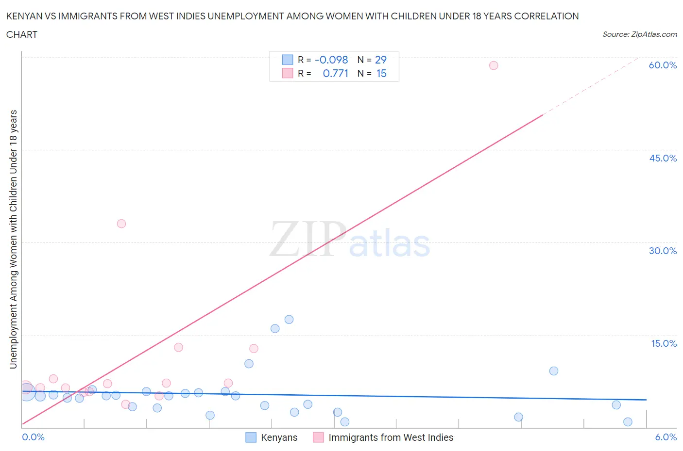 Kenyan vs Immigrants from West Indies Unemployment Among Women with Children Under 18 years