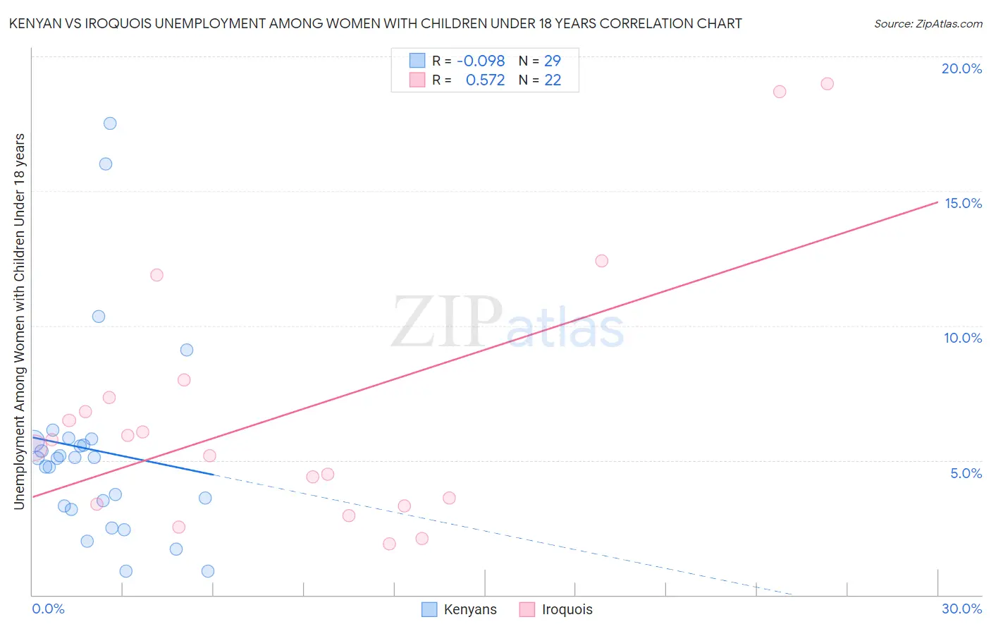 Kenyan vs Iroquois Unemployment Among Women with Children Under 18 years