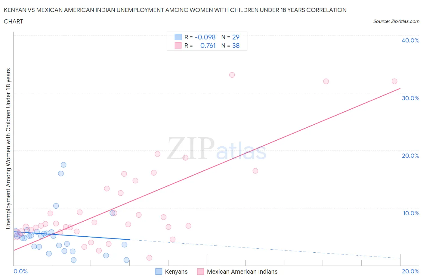 Kenyan vs Mexican American Indian Unemployment Among Women with Children Under 18 years