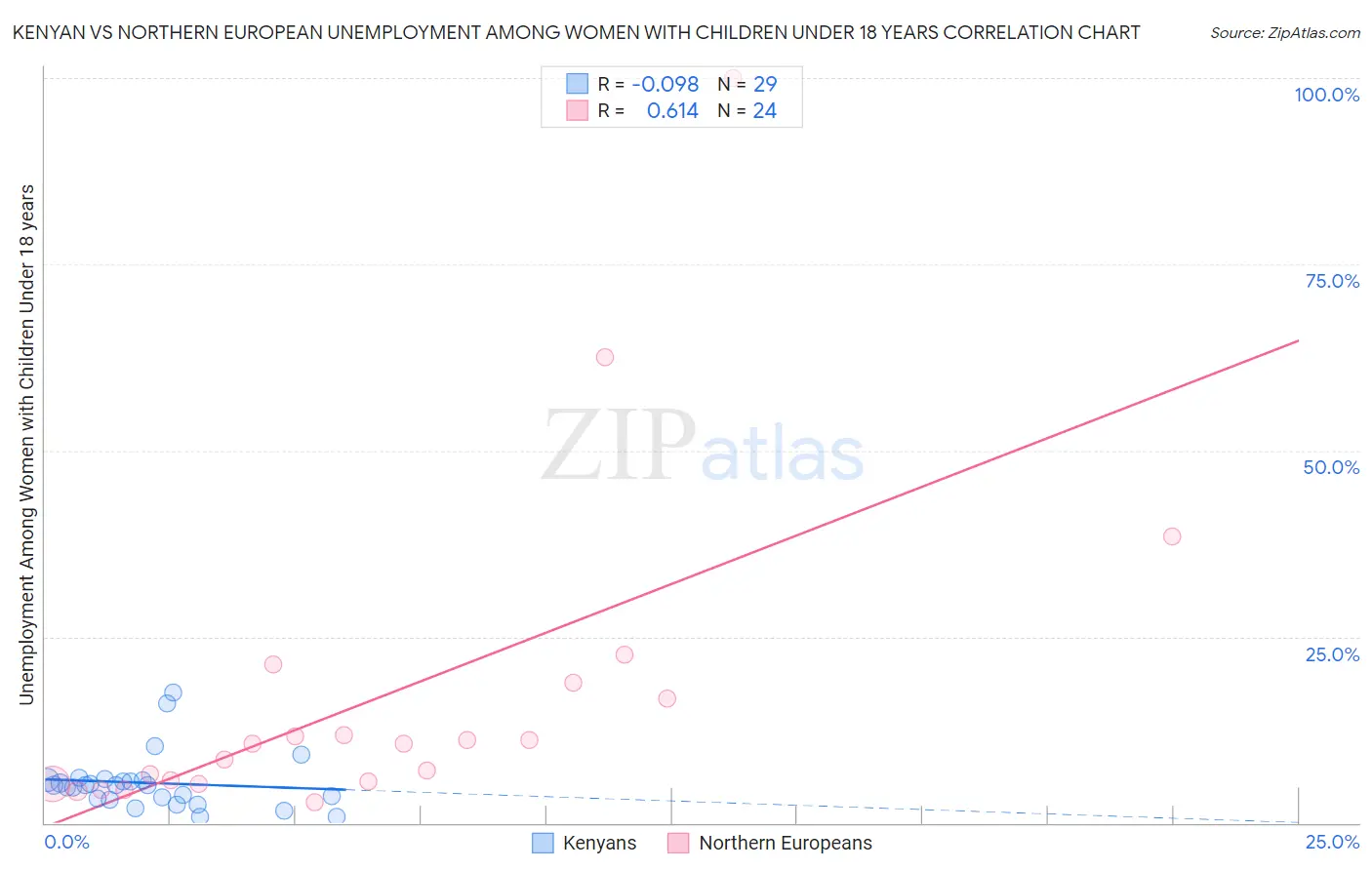 Kenyan vs Northern European Unemployment Among Women with Children Under 18 years