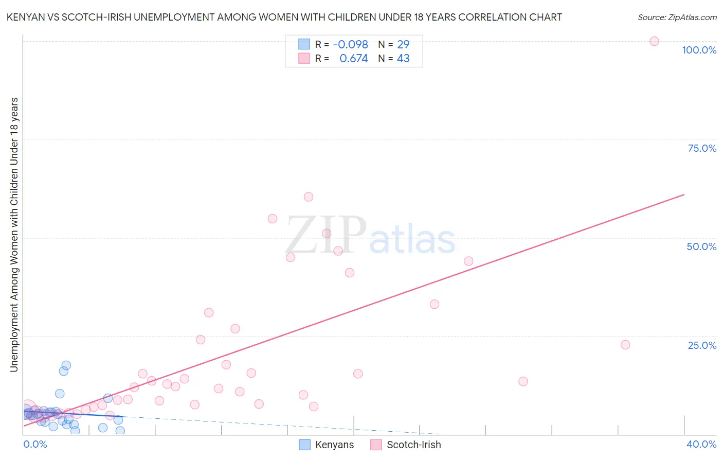 Kenyan vs Scotch-Irish Unemployment Among Women with Children Under 18 years