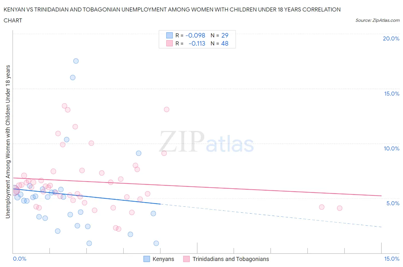 Kenyan vs Trinidadian and Tobagonian Unemployment Among Women with Children Under 18 years