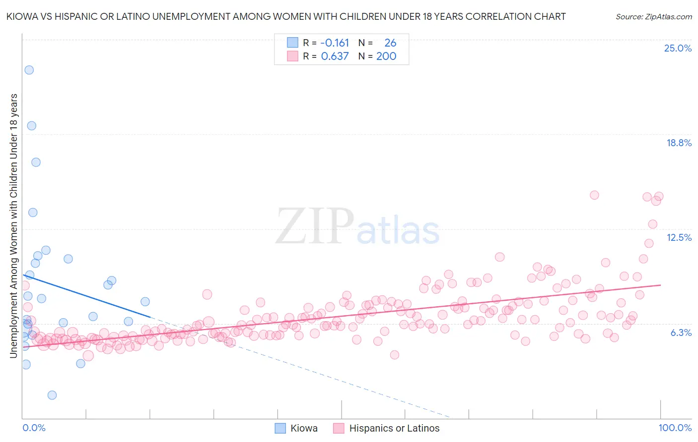 Kiowa vs Hispanic or Latino Unemployment Among Women with Children Under 18 years