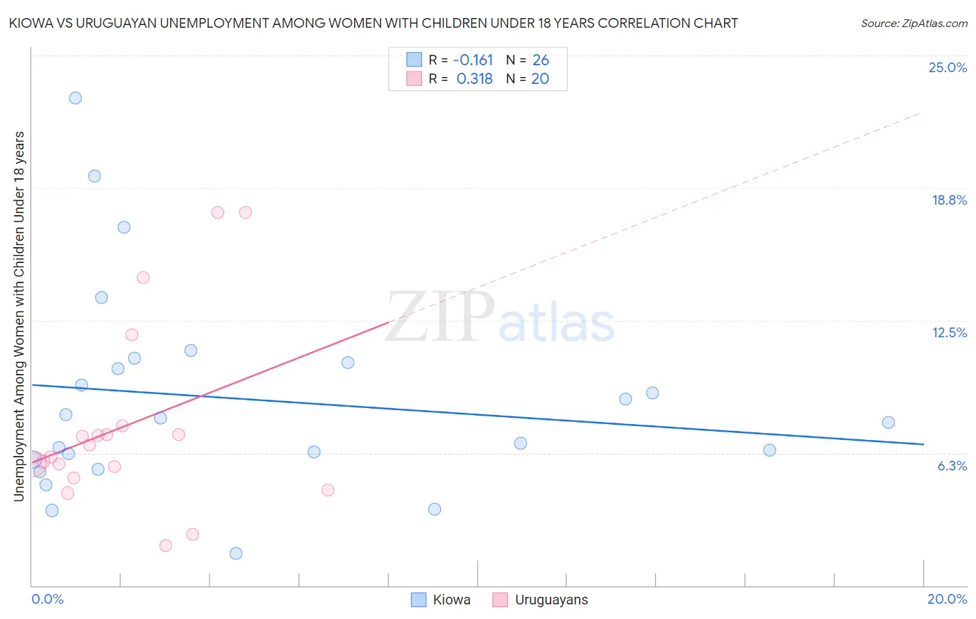 Kiowa vs Uruguayan Unemployment Among Women with Children Under 18 years