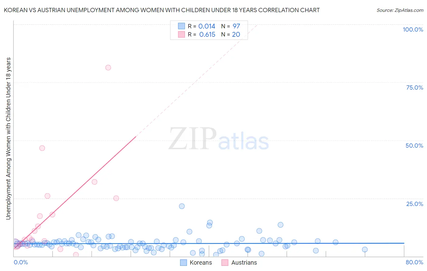 Korean vs Austrian Unemployment Among Women with Children Under 18 years