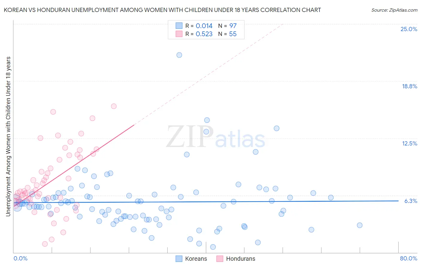 Korean vs Honduran Unemployment Among Women with Children Under 18 years