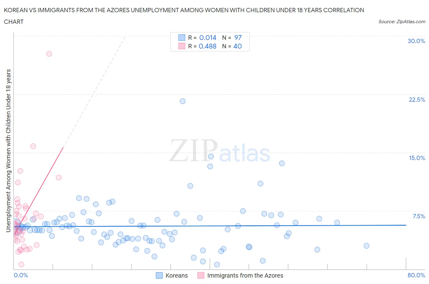 Korean vs Immigrants from the Azores Unemployment Among Women with Children Under 18 years