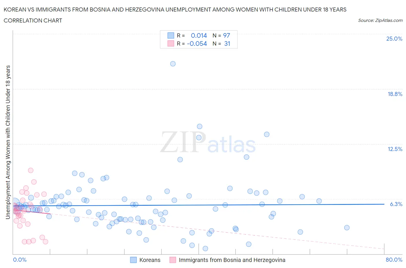 Korean vs Immigrants from Bosnia and Herzegovina Unemployment Among Women with Children Under 18 years