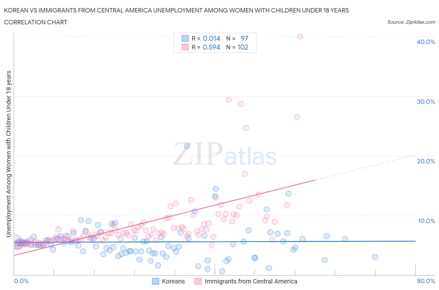 Korean vs Immigrants from Central America Unemployment Among Women with Children Under 18 years