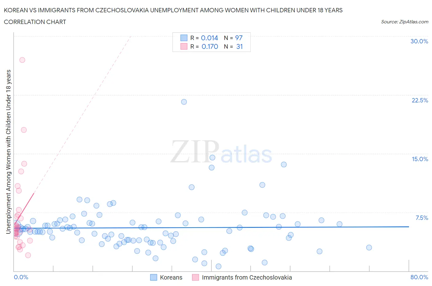 Korean vs Immigrants from Czechoslovakia Unemployment Among Women with Children Under 18 years