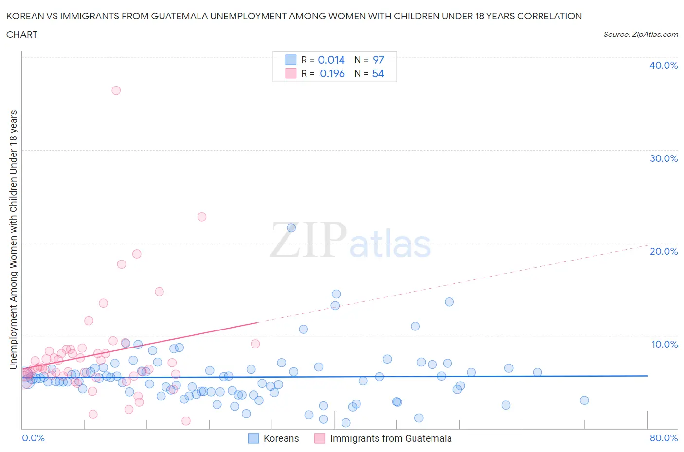 Korean vs Immigrants from Guatemala Unemployment Among Women with Children Under 18 years