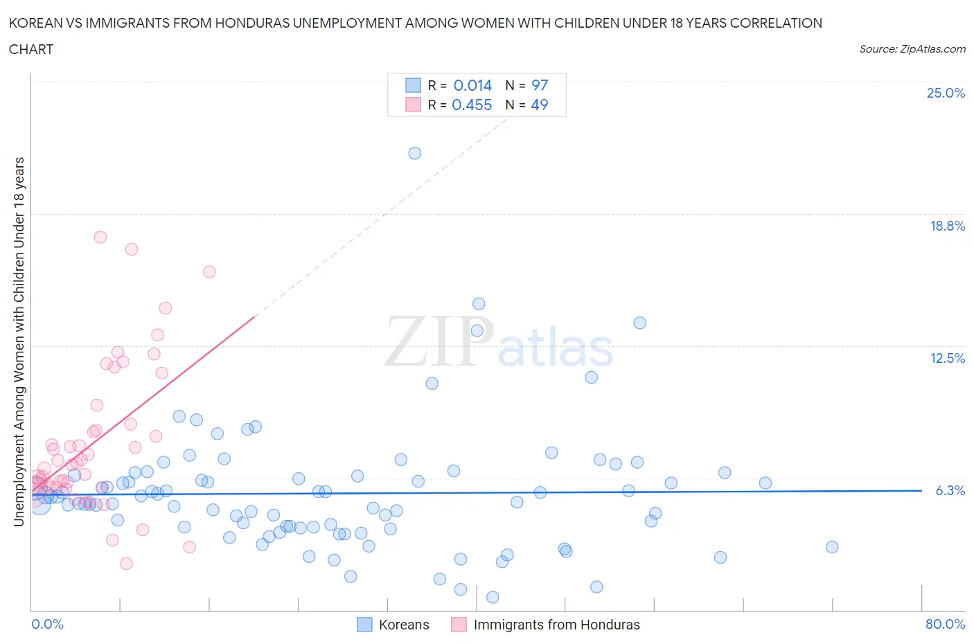 Korean vs Immigrants from Honduras Unemployment Among Women with Children Under 18 years