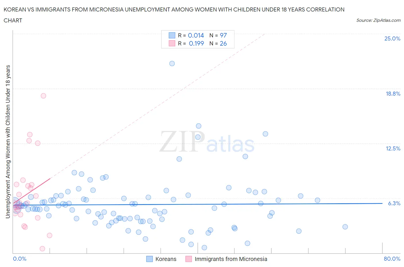 Korean vs Immigrants from Micronesia Unemployment Among Women with Children Under 18 years