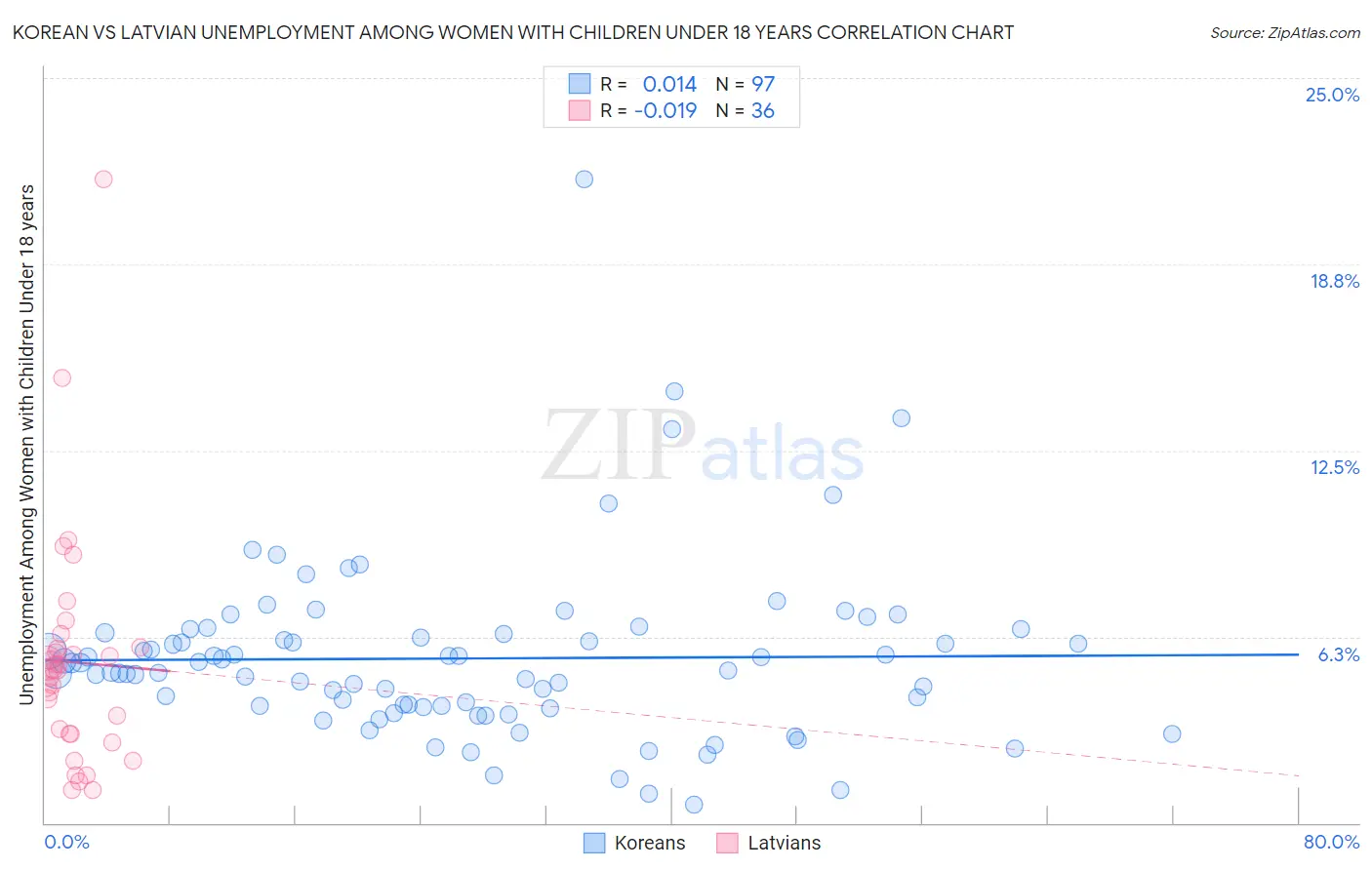 Korean vs Latvian Unemployment Among Women with Children Under 18 years