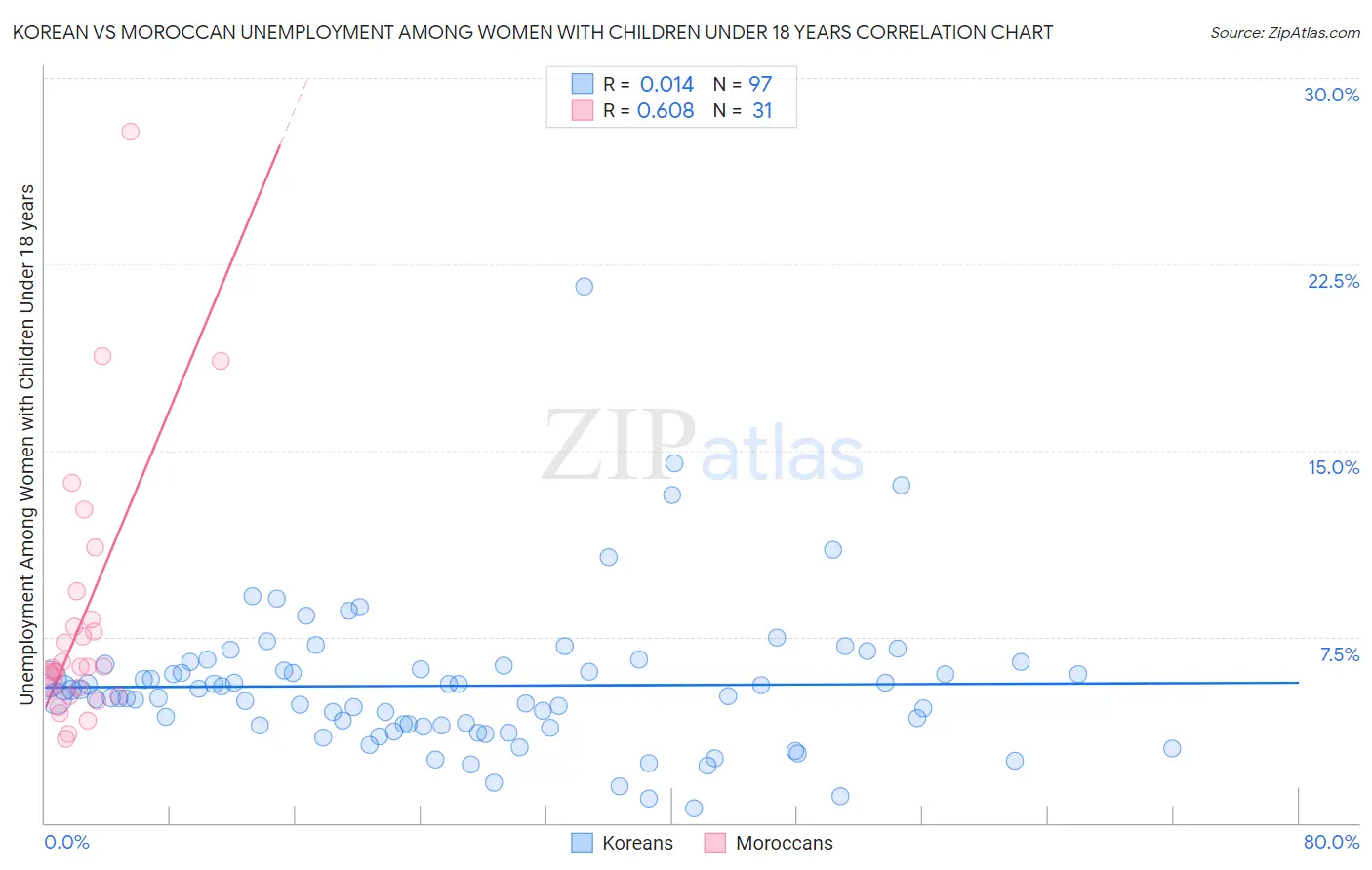 Korean vs Moroccan Unemployment Among Women with Children Under 18 years