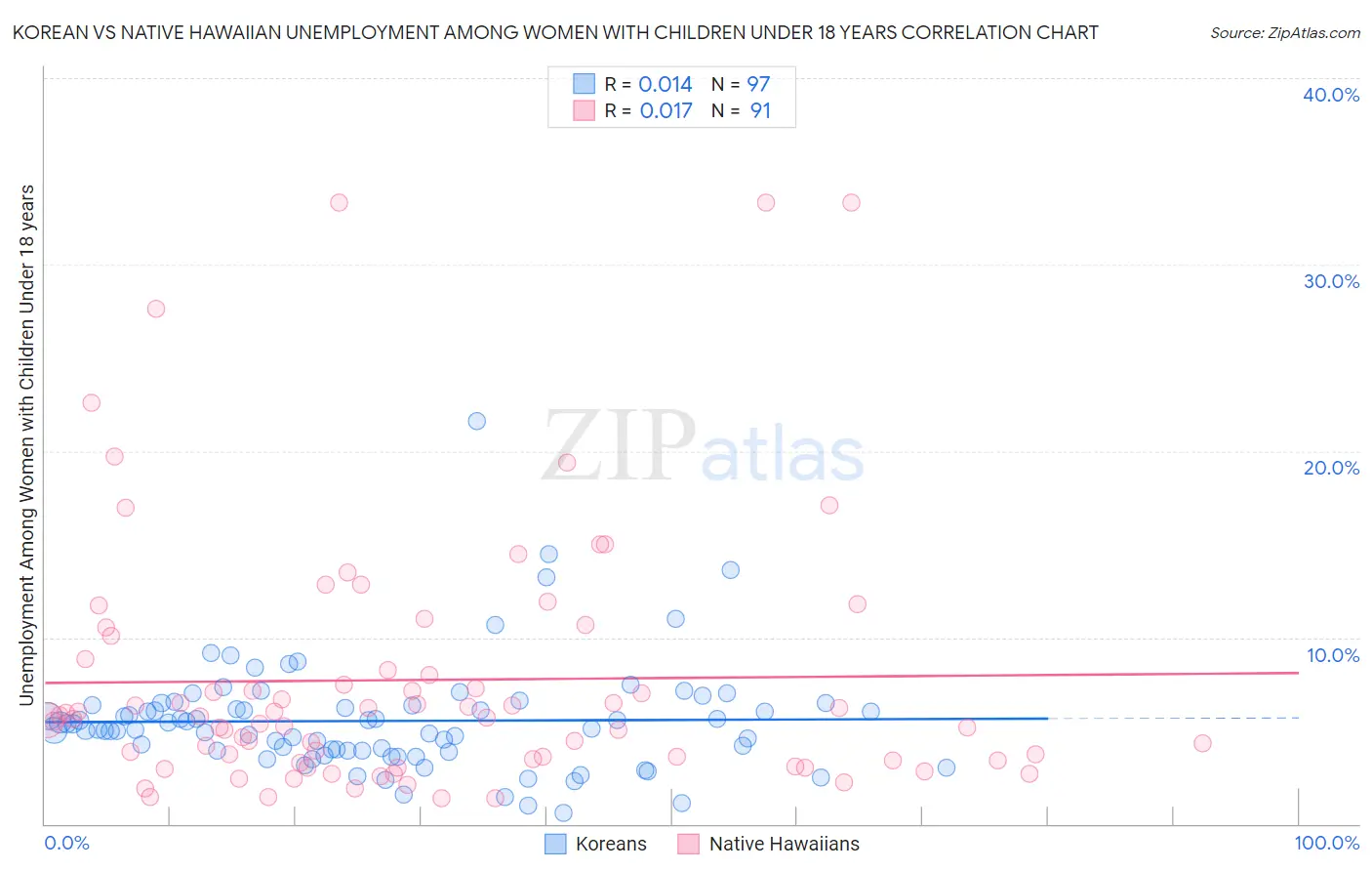 Korean vs Native Hawaiian Unemployment Among Women with Children Under 18 years