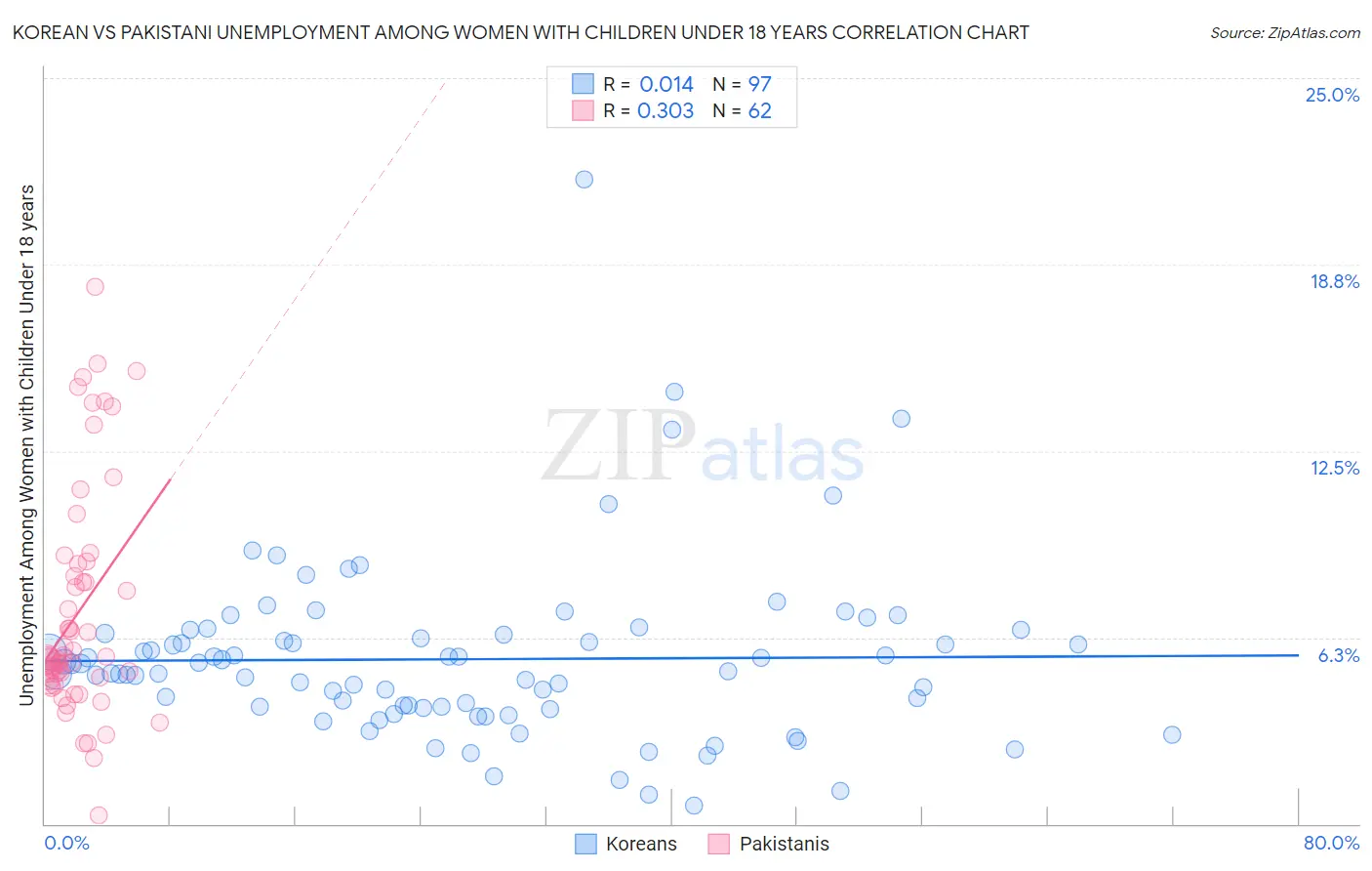 Korean vs Pakistani Unemployment Among Women with Children Under 18 years