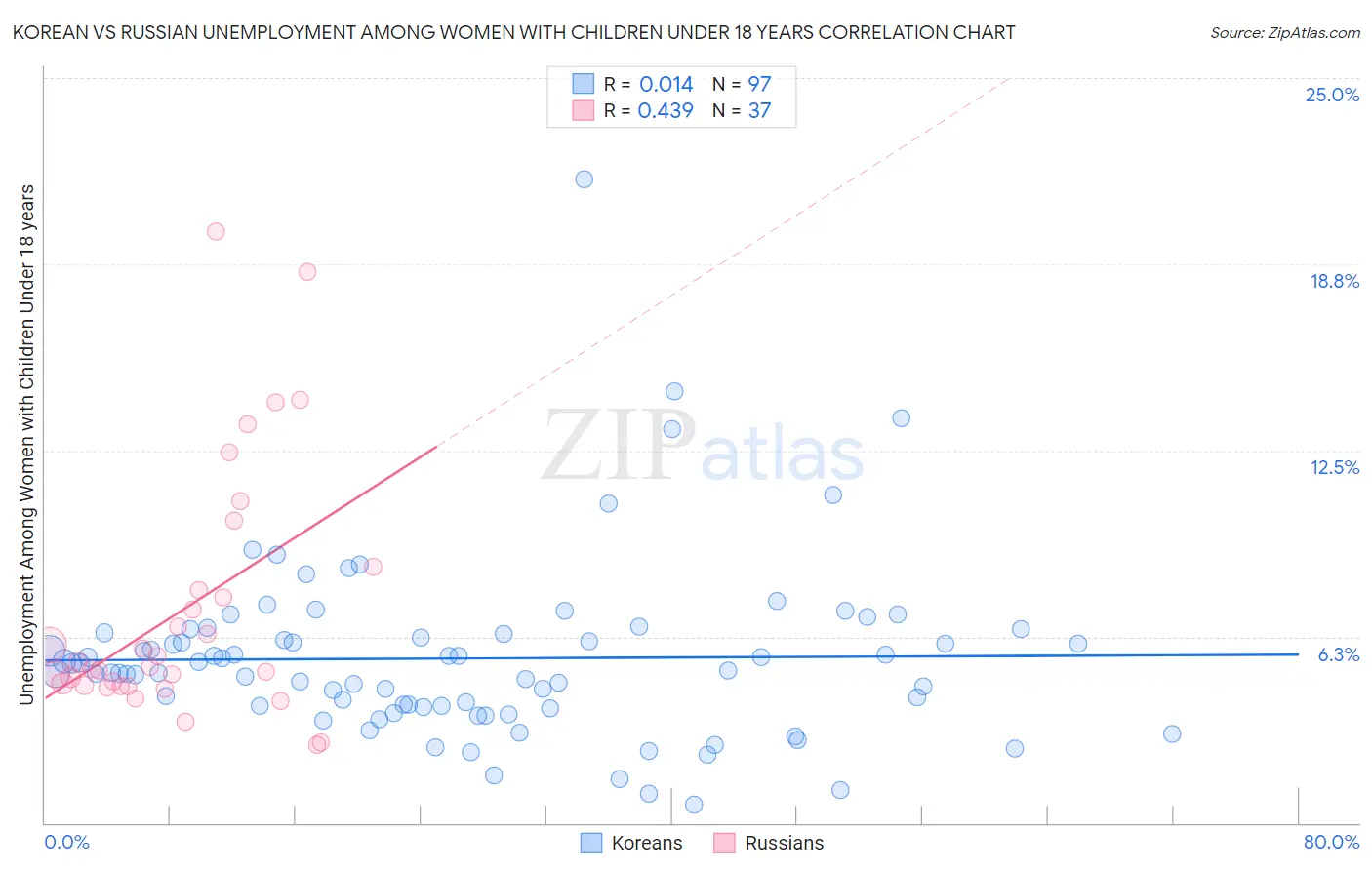 Korean vs Russian Unemployment Among Women with Children Under 18 years