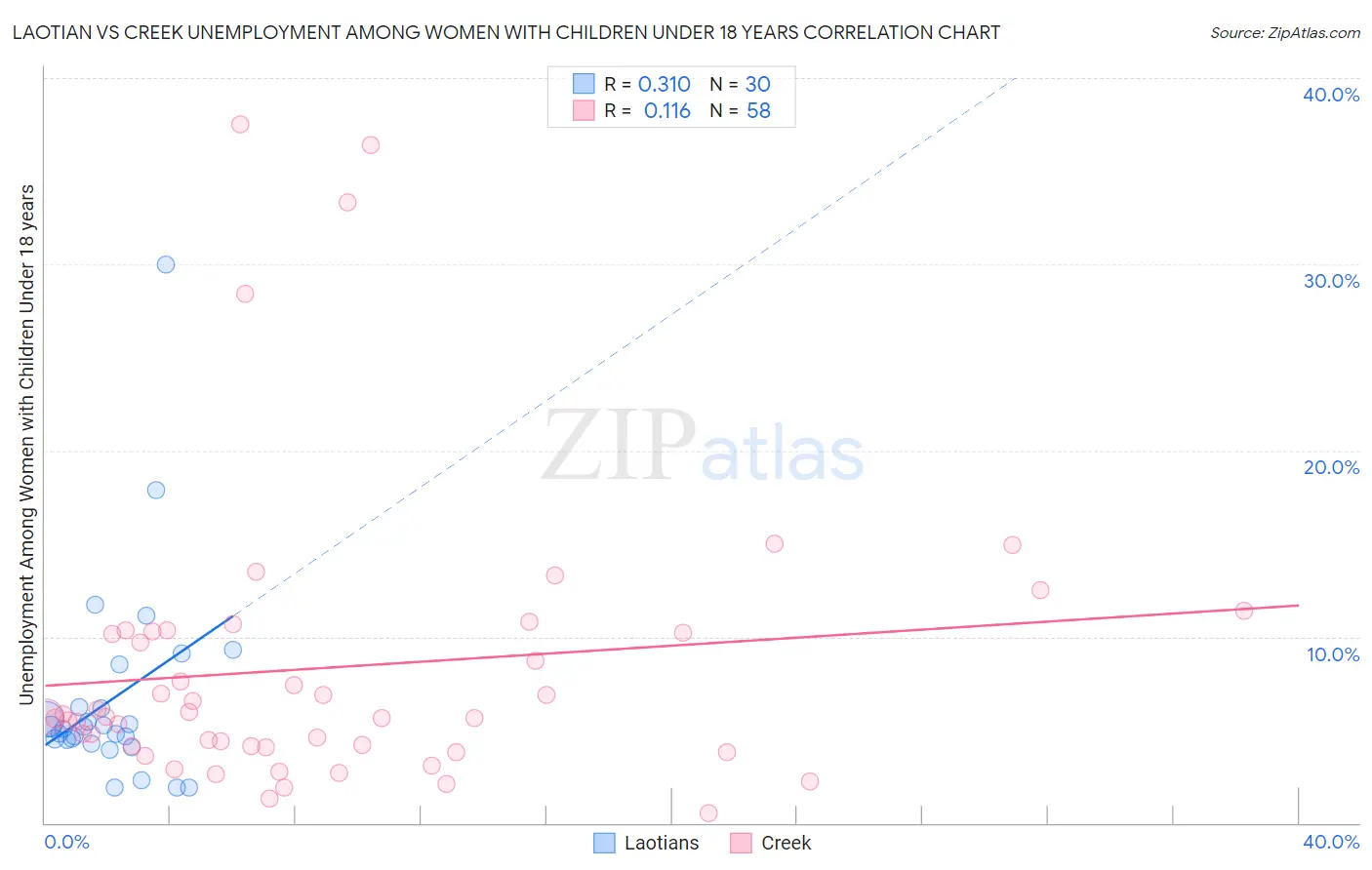 Laotian vs Creek Unemployment Among Women with Children Under 18 years