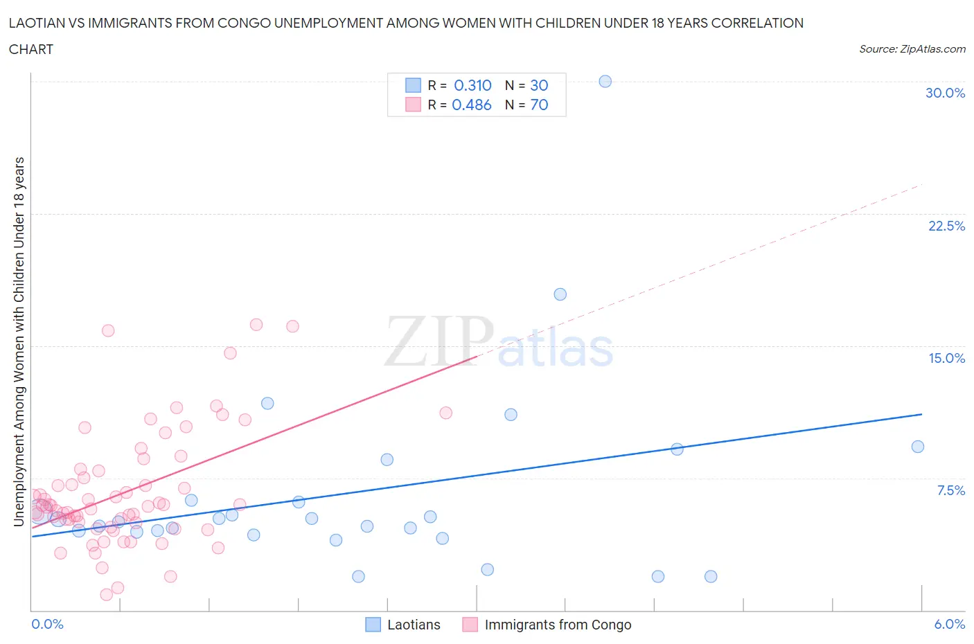 Laotian vs Immigrants from Congo Unemployment Among Women with Children Under 18 years