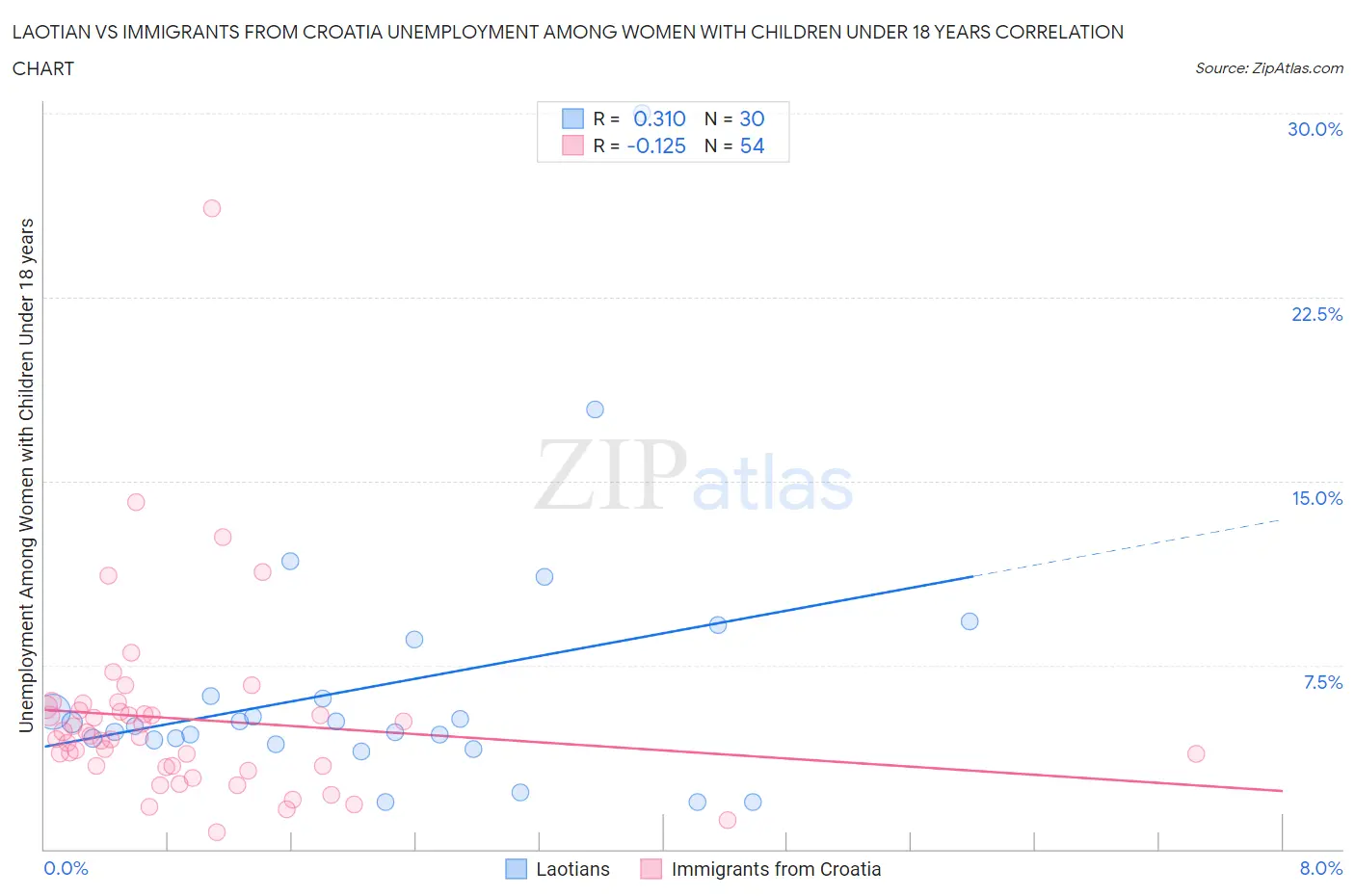 Laotian vs Immigrants from Croatia Unemployment Among Women with Children Under 18 years