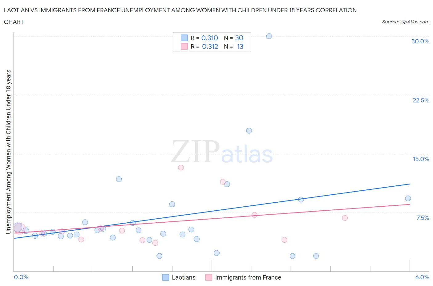 Laotian vs Immigrants from France Unemployment Among Women with Children Under 18 years