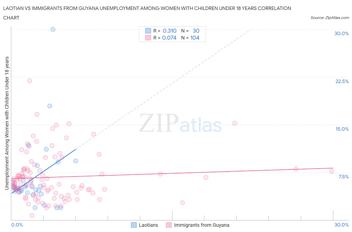 Laotian vs Immigrants from Guyana Unemployment Among Women with Children Under 18 years