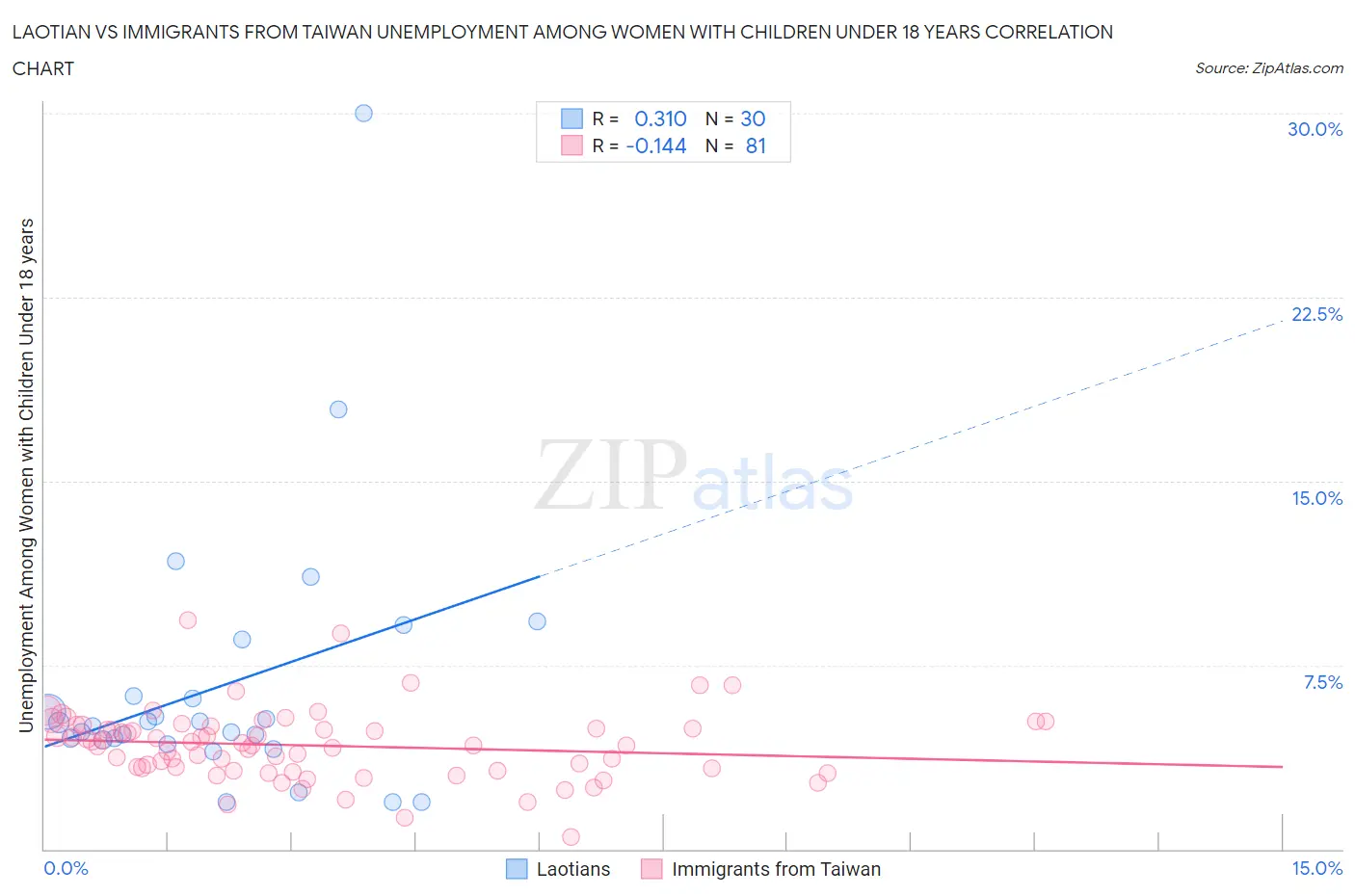 Laotian vs Immigrants from Taiwan Unemployment Among Women with Children Under 18 years