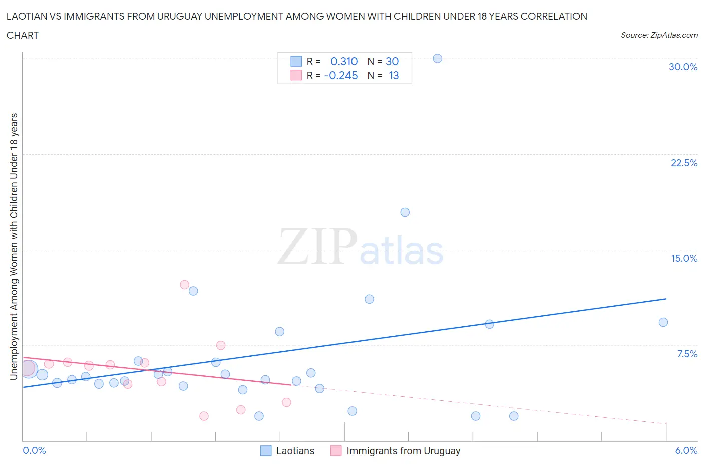 Laotian vs Immigrants from Uruguay Unemployment Among Women with Children Under 18 years