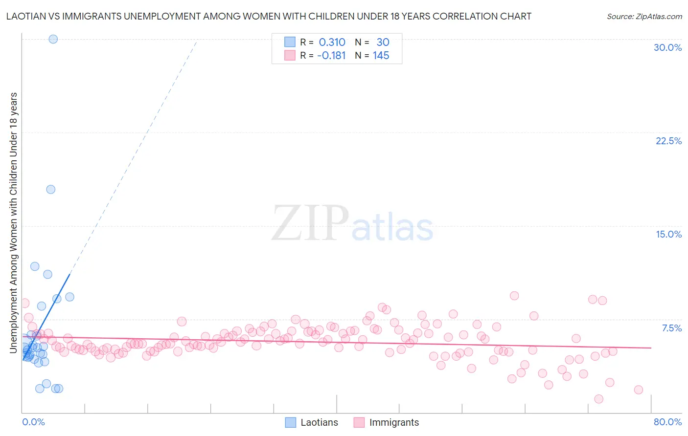 Laotian vs Immigrants Unemployment Among Women with Children Under 18 years