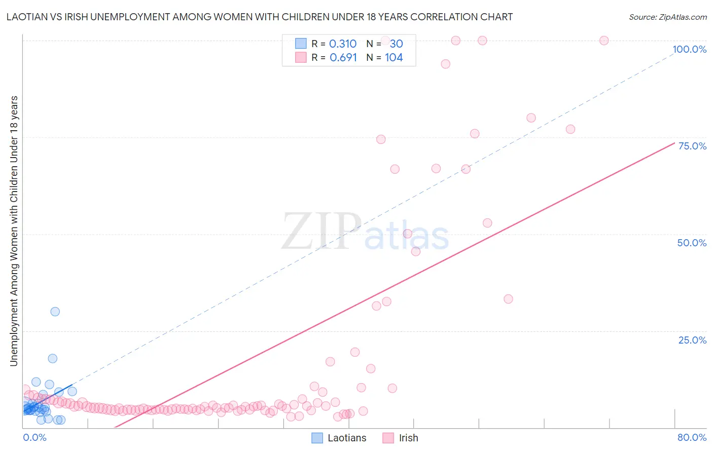 Laotian vs Irish Unemployment Among Women with Children Under 18 years