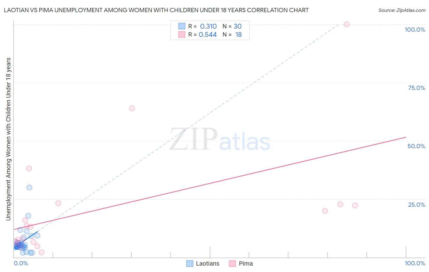 Laotian vs Pima Unemployment Among Women with Children Under 18 years