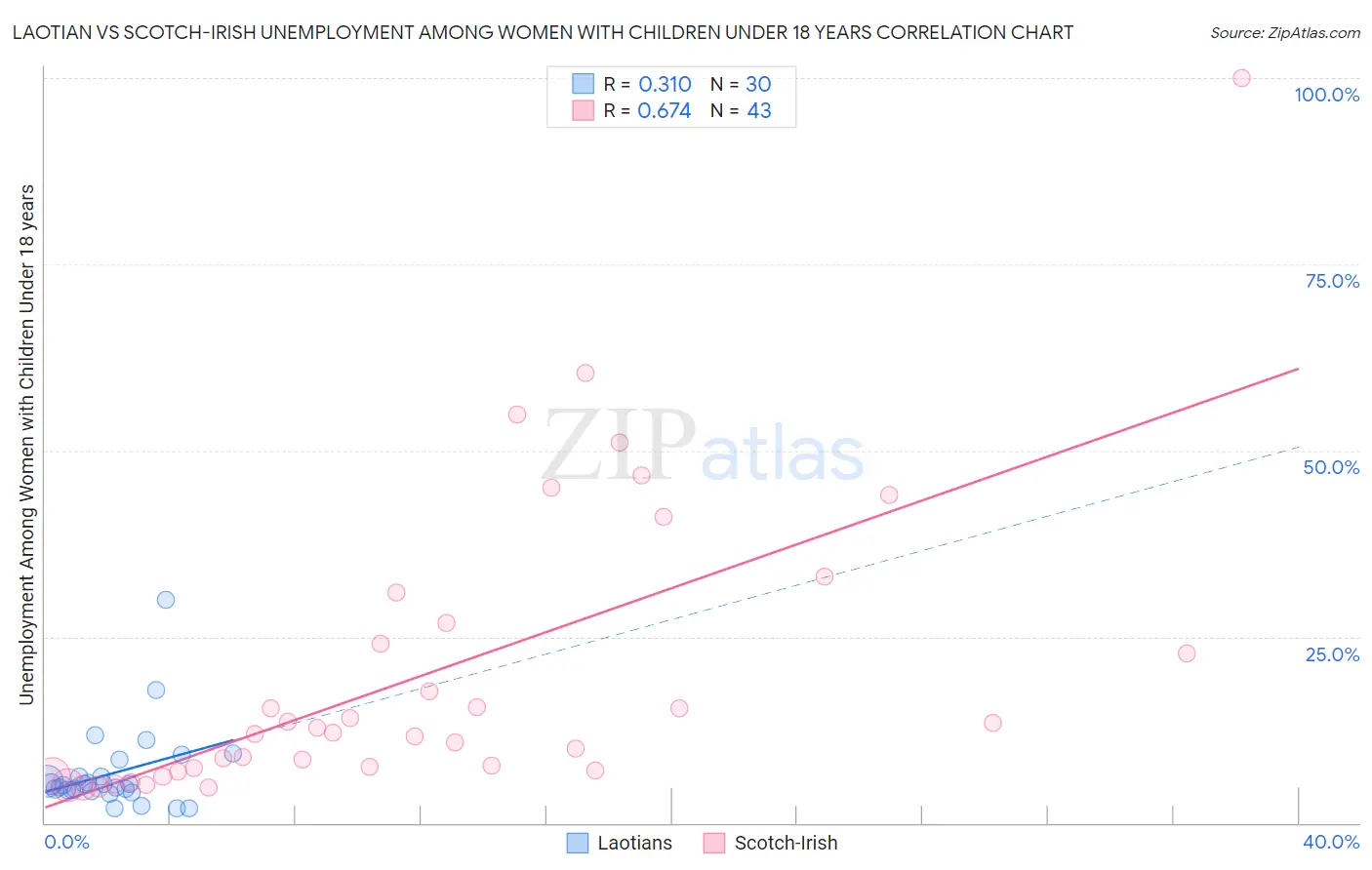 Laotian vs Scotch-Irish Unemployment Among Women with Children Under 18 years