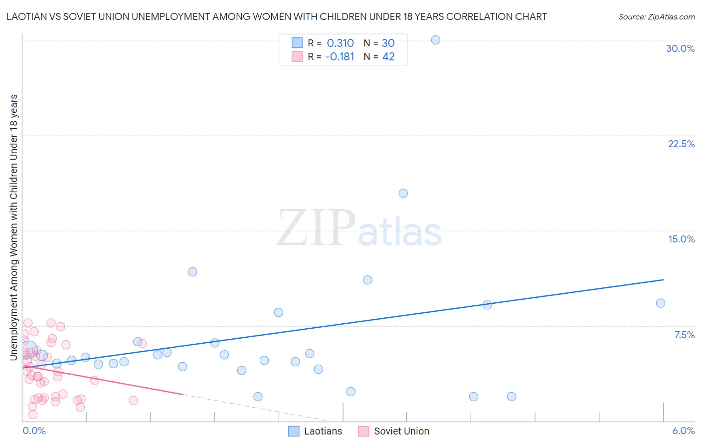 Laotian vs Soviet Union Unemployment Among Women with Children Under 18 years