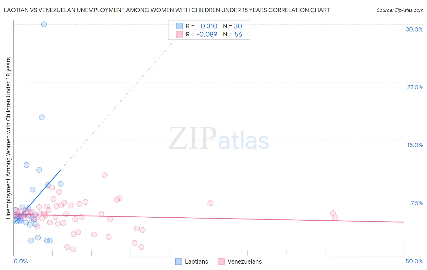 Laotian vs Venezuelan Unemployment Among Women with Children Under 18 years