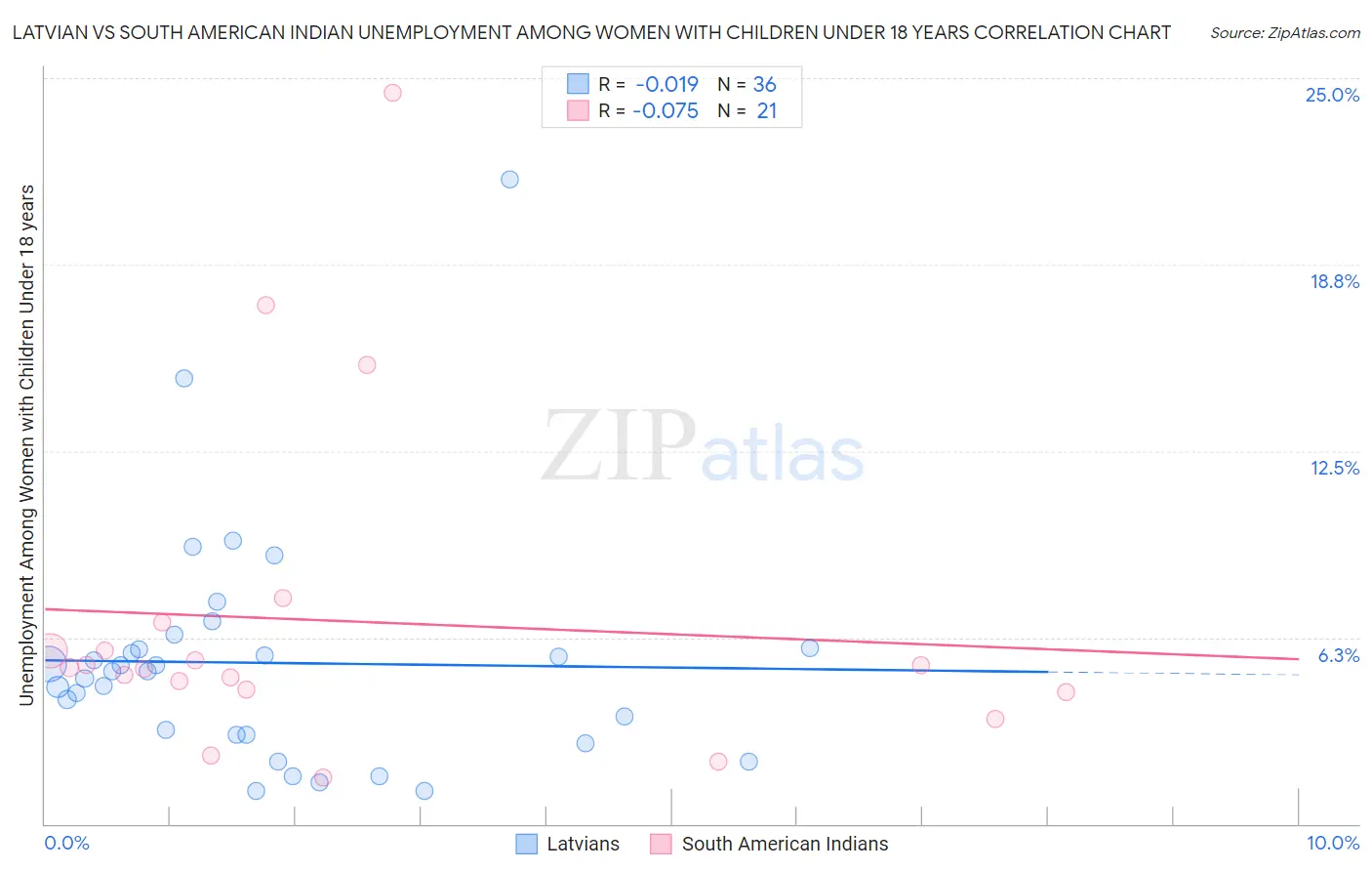 Latvian vs South American Indian Unemployment Among Women with Children Under 18 years