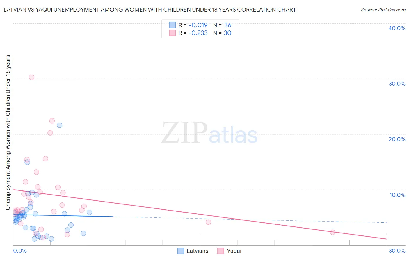 Latvian vs Yaqui Unemployment Among Women with Children Under 18 years